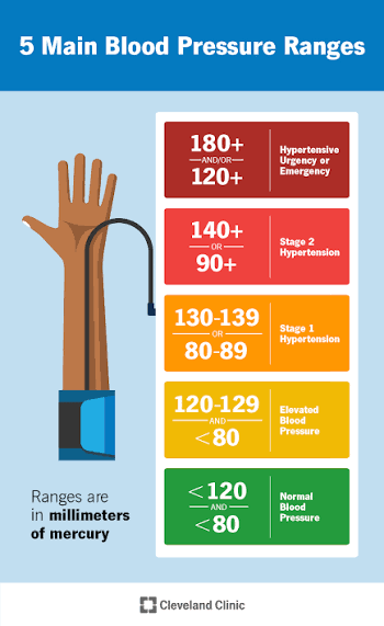 Blood Pressure